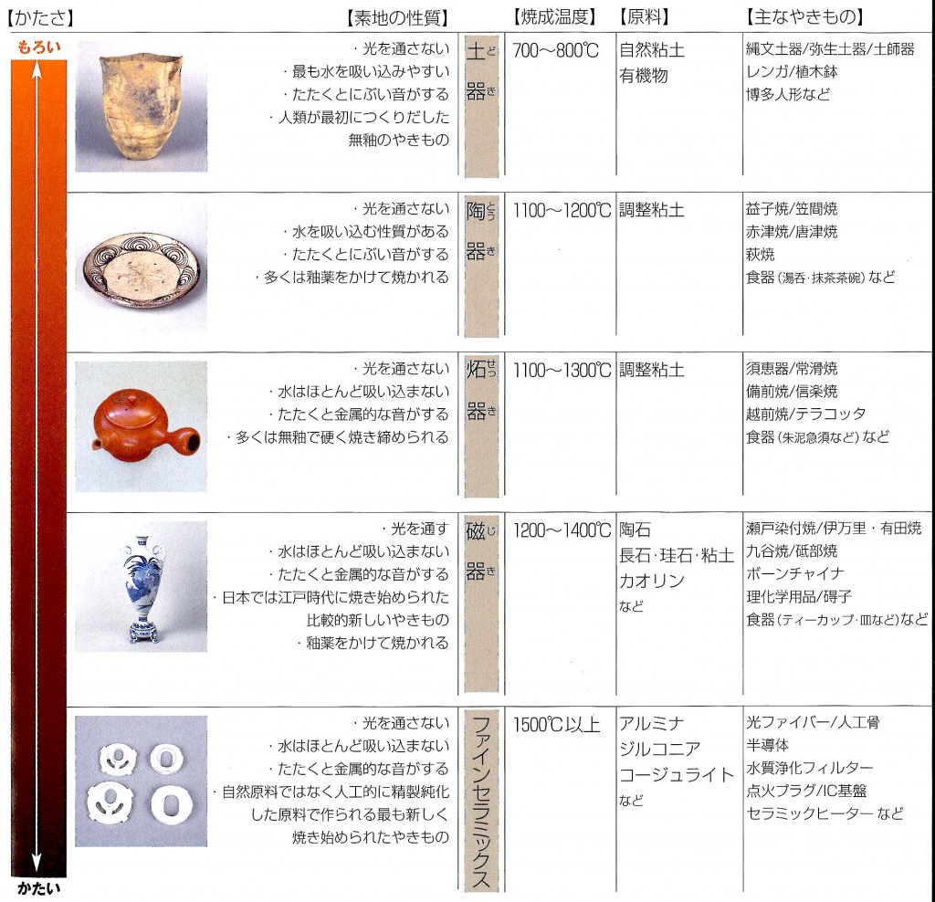 やきものの種類（陶器・磁器） | 愛知県瀬戸市歴史文化基本構想